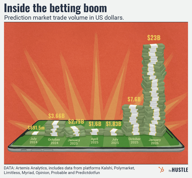 Bar chart showing prediction market trade volume surging from $691.5M in July 2024 to $23B in January 2026.