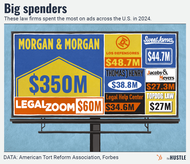 An illustration of a large billboard displays the total amount the top law firms spent on advertising in 2024, with Morgan & Morgan dominating at $218.2M.