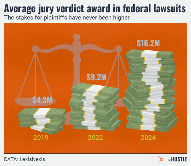 A bar chart shows the Average jury verdict award in federal lawsuits next to a scale of justice, with values increasing from $4.3M in 2019 to $16.2M in 2024.