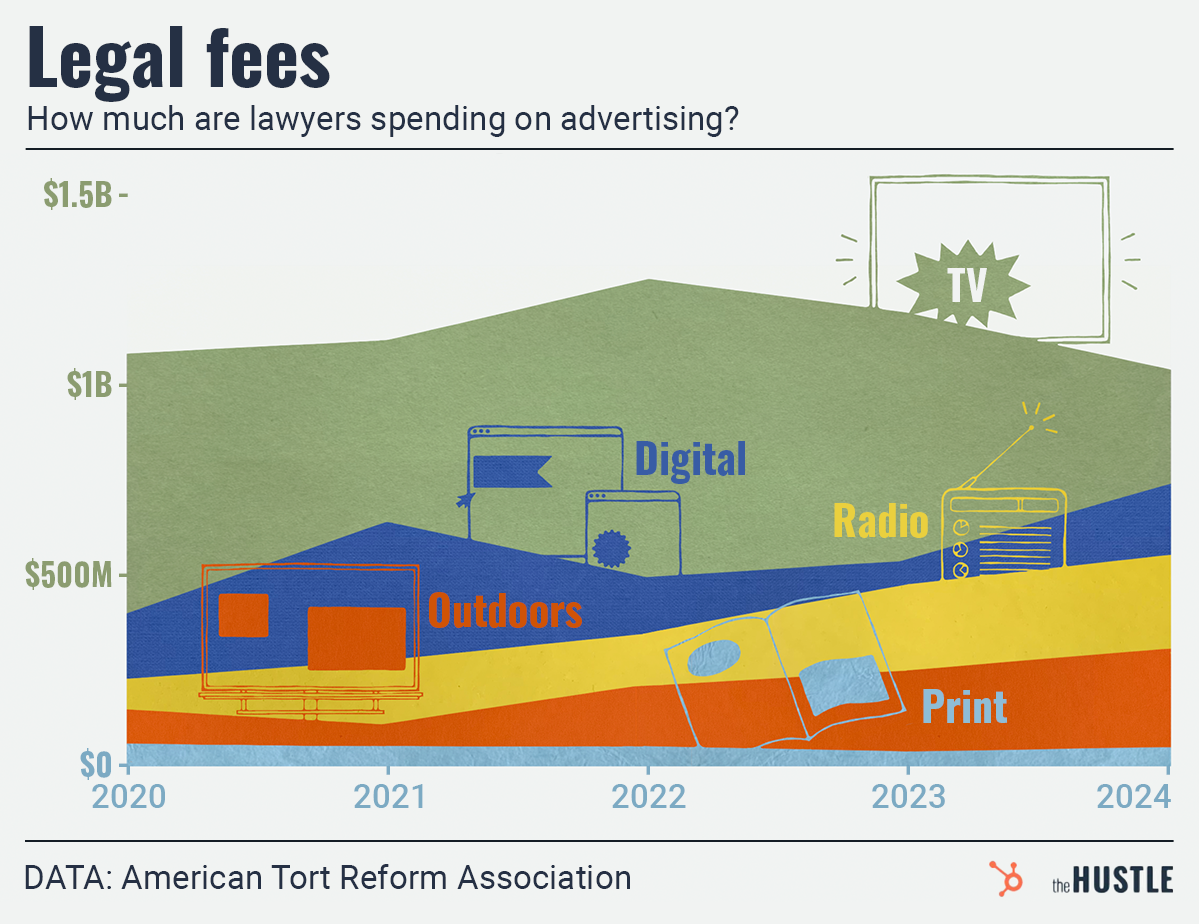 A stacked area chart titled "How much are lawyers spending on advertising?" shows total annual spending rising from 2020 to 2024, broken down into categories: TV, Digital, Radio, Outdoors, and Print.
