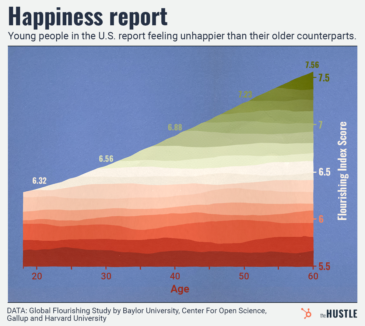 A area graph titled "Flourishing Index Score" showing that self-reported happiness in the U.S. increases with age, rising from 6.32 at age 20 to 7.56 by age 60.