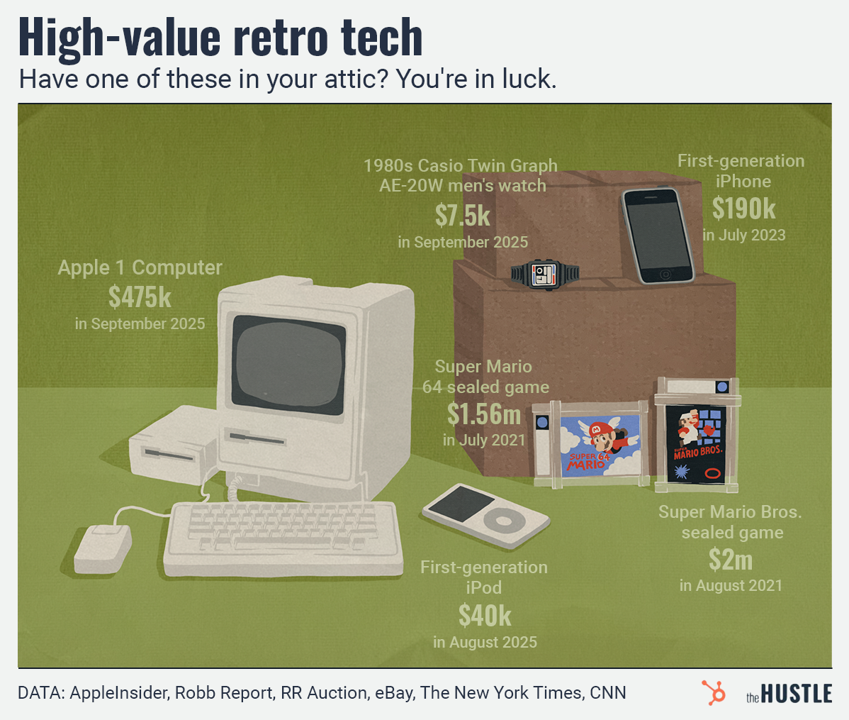 An illustration displaying the resale values of vintage items: an Apple 1 Computer ($475k), a first-gen iPhone ($190k), a sealed Super Mario 64 game ($1.56m), a sealed Super Mario Bros. game ($2m), a first-gen iPod ($40k), and a 1980s Casio watch ($7.5k).