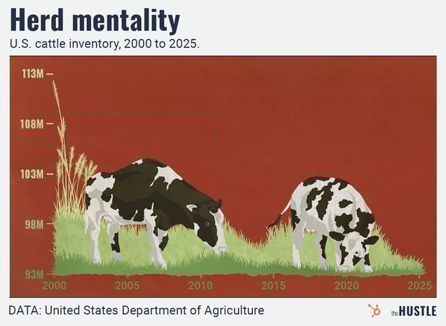 Cattle Inventory Chart: A graph titled "Herd mentality" illustrates US cattle inventory from 2000 to 2025, showing a decline to approximately 93M head around 2014 followed by a recovery and recent dip.