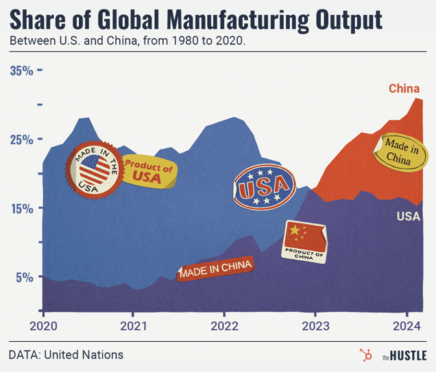 A line graph titled "Share of Global Manufacturing Output" showing the United States' share declining while China’s share increases between 1980 and 2024.