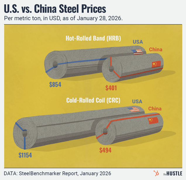 An infographic titled "U.S. vs. China Steel Prices" comparing the significantly higher costs of Hot-Rolled Band and Cold-Rolled Coil steel in the U.S. versus China as of January 2026.