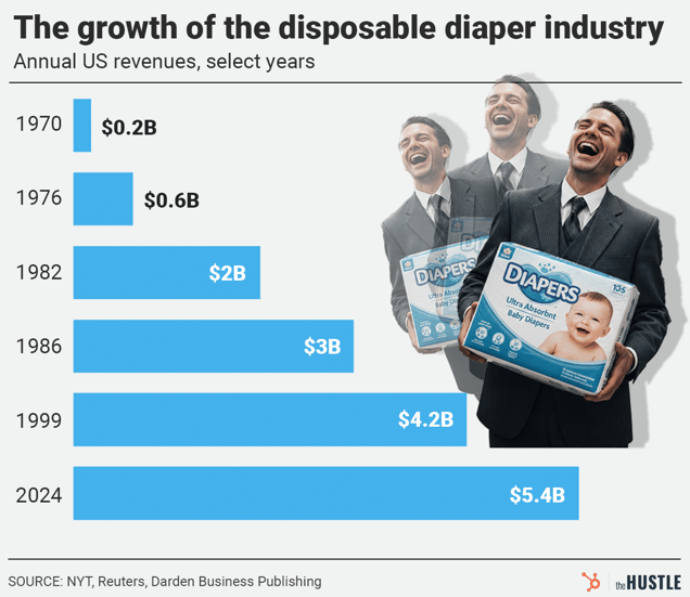 Bar chart showing disposable diaper industry growth from $0.2B (1970) to $5.4B (2024), with businessmen holding diaper boxes