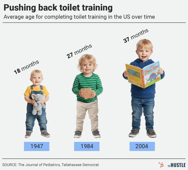 Chart showing average toilet training completion age rising from 18 months (1947) to 27 months (1984) to 37 months (2004)
