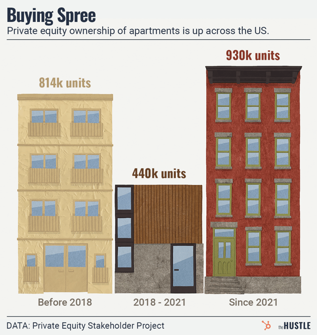 Bar chart showing private equity apartment ownership rising from 814k units before 2018 to 930k units since 2021.