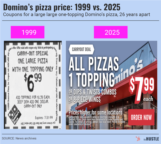 Comparison of Domino's prices: 1999 coupon for $6.99 large pizza, $1.39 per extra topping; 2025 promo priced at $7.99, $8 for wings; note on location-based price variations.