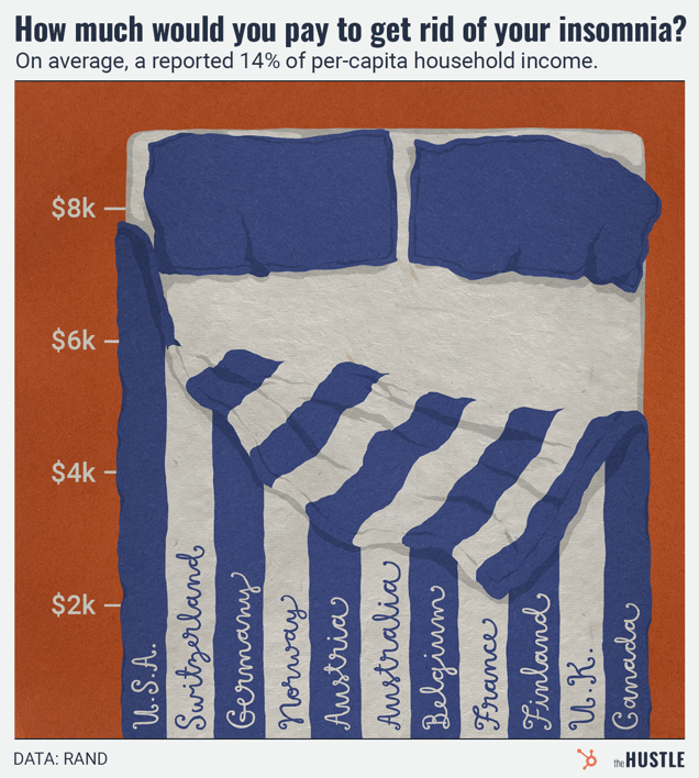 An illustration resembling a bed shows vertical blue and white stripes, each labeled with a country (U.S.A., Switzerland, Germany, etc.), illustrating the annual per-capita household income loss due to insomnia, with a vertical axis showing dollar amounts from $2k to $8k.