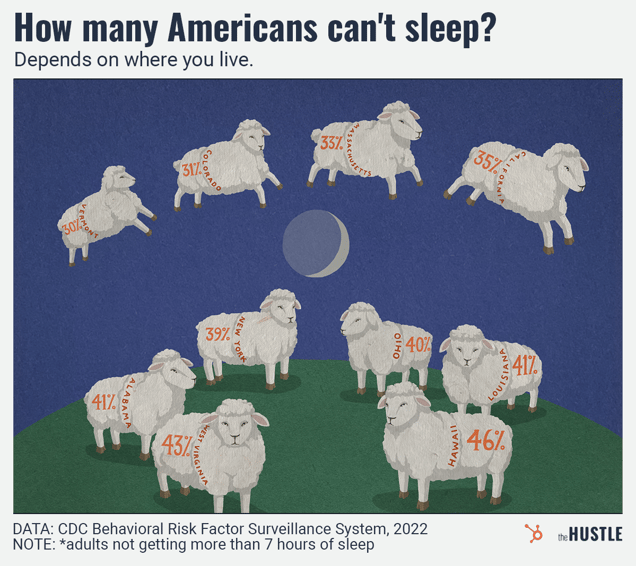 An illustration showing a group of sheep floating and standing against a dark blue background with a crescent moon. Each sheep is labeled with a US state and the percentage of adults not getting 7+ hours of sleep, such as Hawaii (46%) and Colorado (31%)