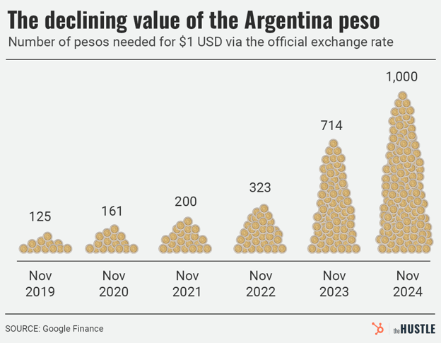 Graph illustrating the declining value of the Argentine peso over time.