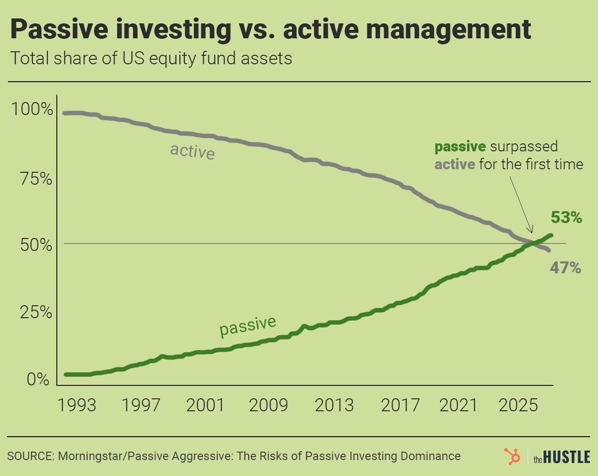 A line graph shows the Total share of US equity fund assets from 1993 to 2025. The passive share (green) rises and surpasses the active share (gray) at 53% around 2025.