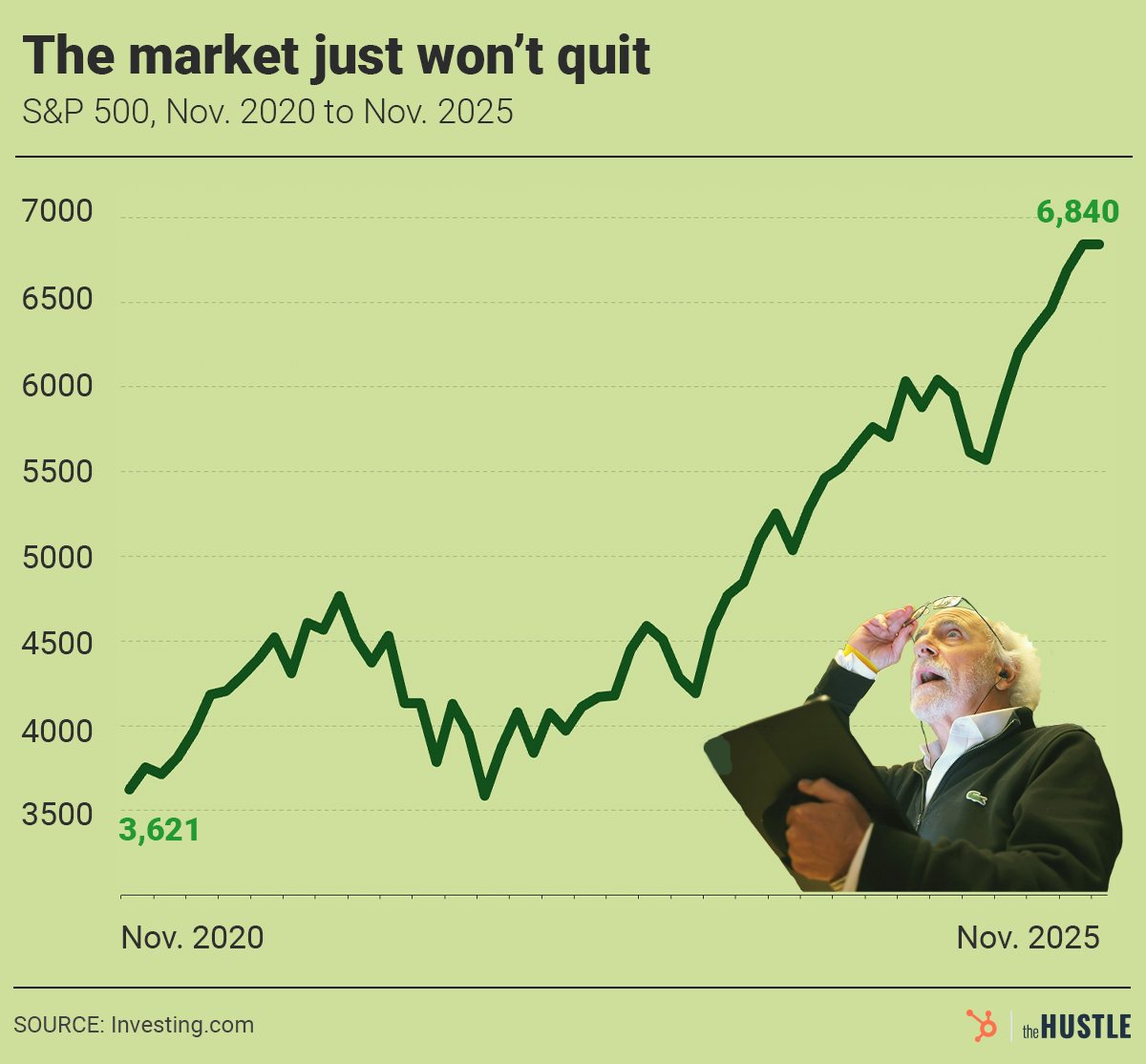 A line graph shows the S&P 500 index rising from 3,621 (Nov. 2020) to 6,840 (Nov. 2025). An older man in a suit looks up at the rising line.