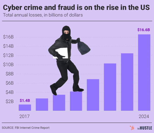 A bar chart showing the total annual losses from cyber crime and fraud in the US rising from $1.4B in 2017 to $16.6B in 2024, with an illustration of a thief running up the bars.