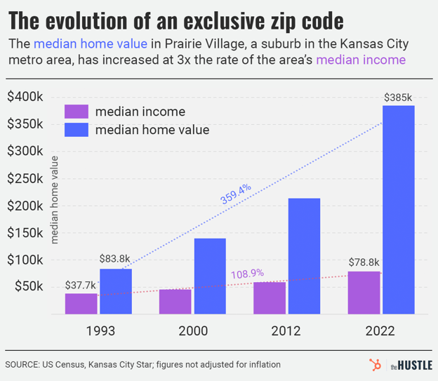 the evolution of an exclusive zip code