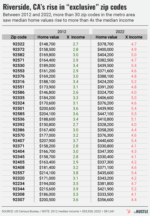 Riverside CA's rise in "exclusive" zip codes