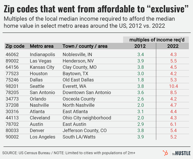 zip codes that went from affordable to exclusive in a table format