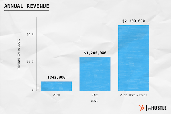 Founders Wallet Annual Revenue Barchart Bryan Wachs