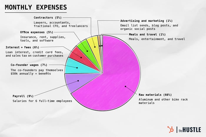 Founders Wallet Monthly Expenses Piechart Bryan Wachs