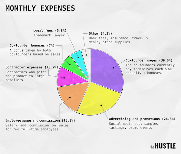 Mark Convery Founders Wallet The Hustle expense receipt