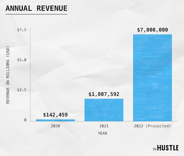 Mark Convery Founders Wallet The Hustle revenue