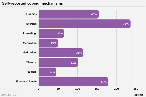 Self-reported coping mechanisms 