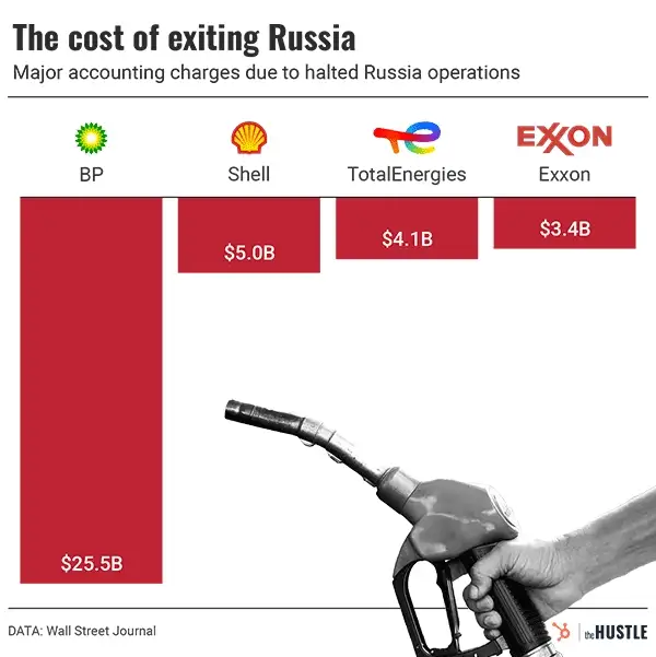 Backing out of Russia is costing oil companies billions