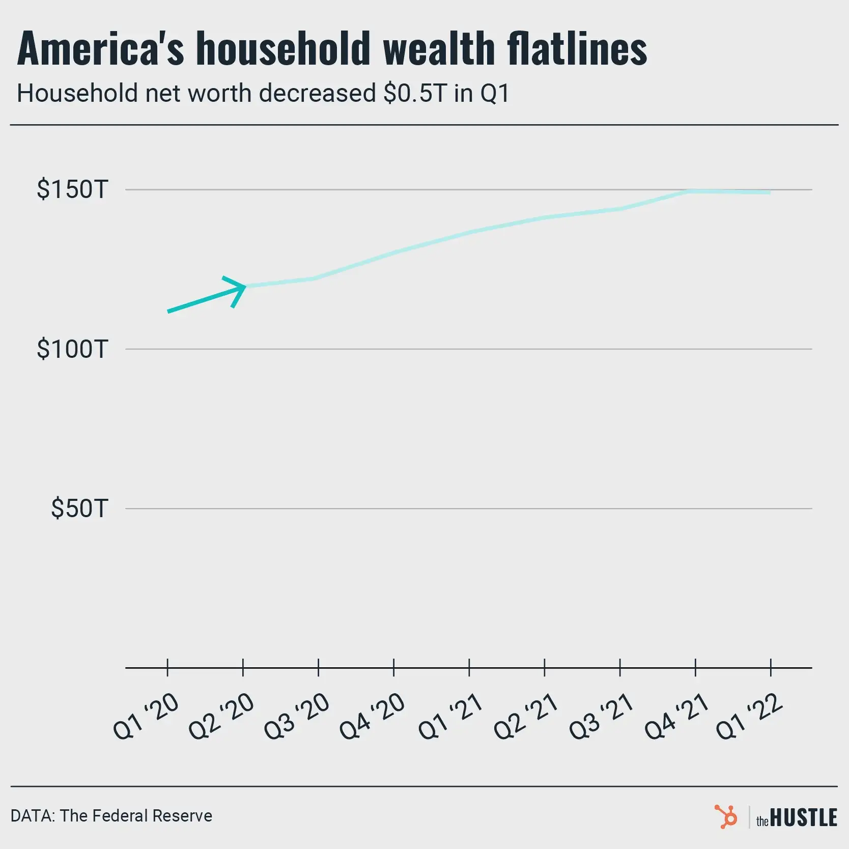 US household wealth hits a snag