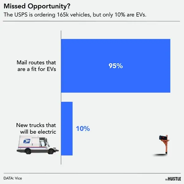 Where are the electric mail trucks?