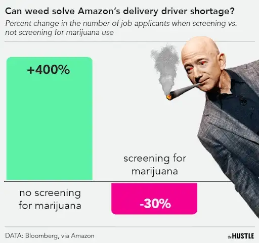 Why Amazon says weed could solve its driver shortage.