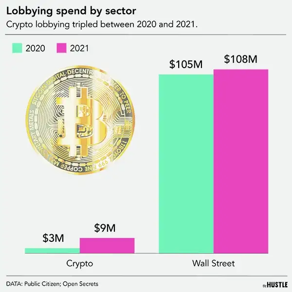 Crypto lobbying is rising fast