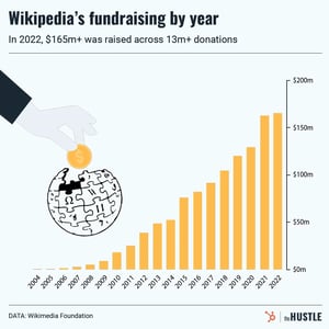 Wikipedia’s donation request drama