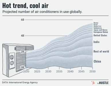 Air conditioners in use globally