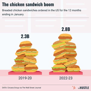 breaded chicken sandwiches ordered by year