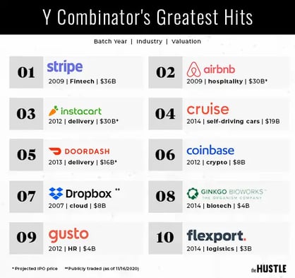 Y Combinator’s greatest hits