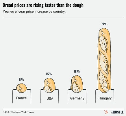 Buying bread? You’re gonna need more dough