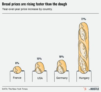 Buying bread? You’re gonna need more dough
