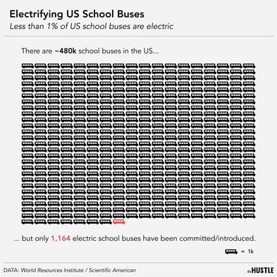 What’s the deal with electric school buses?