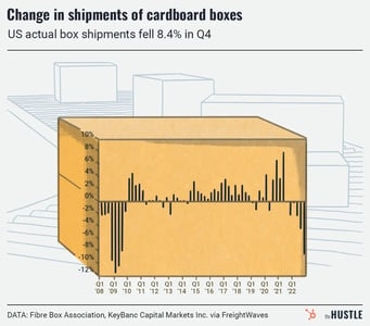 What cardboard can tell us about the economy