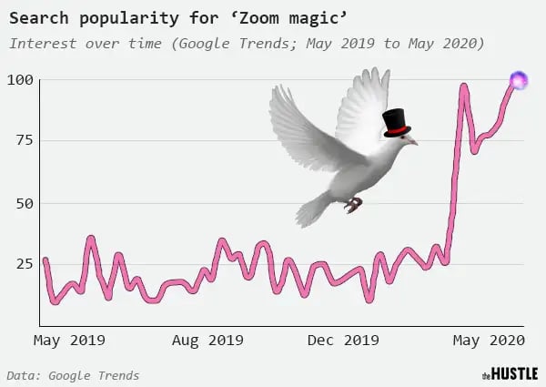 Google Trends data on the search popularity for Zoom magic from May 2019 to May 2020