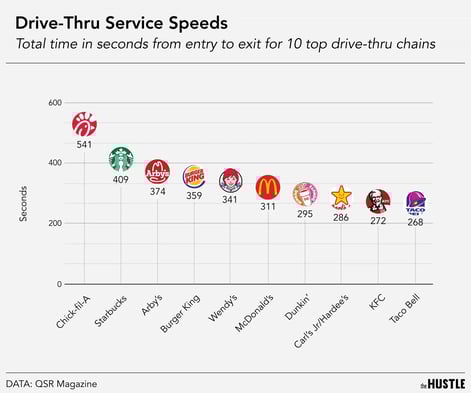 For drive-thrus, faster doesn’t always mean better