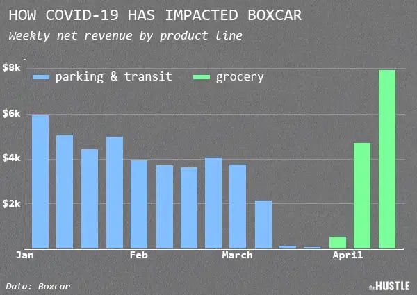 Data of how COVID-19 has impacted boxcar: weekly net revenue by product line