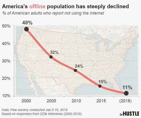 internet use