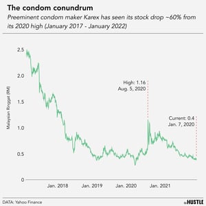 The world is using fewer condoms than expected