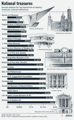 Vertical bar chart depicting rising art executive salaries, accentuated by line drawings of famous US museum facades.