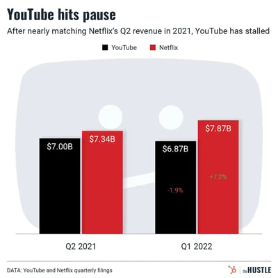 YouTube’s growth struggles to load