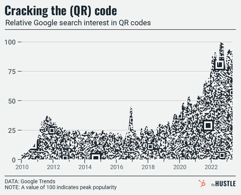 Google search interest for QR code