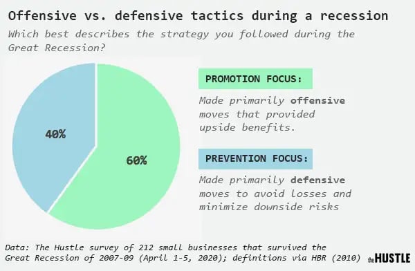 Data on offensive versus defensive tactics during a recession