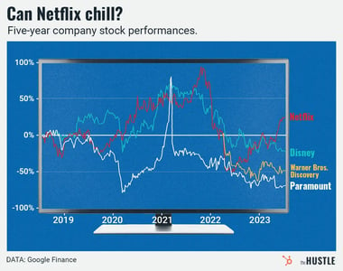 5-year stock performance of streaming companies